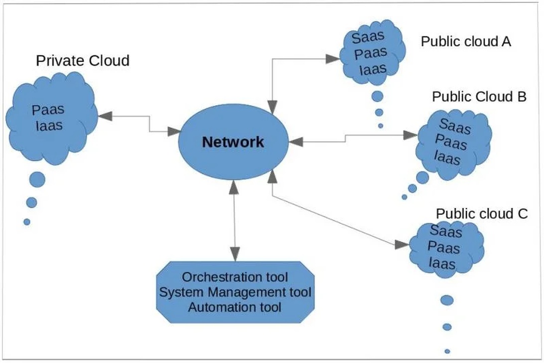 Tekniskt diagram över molnarkitektur.